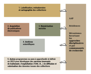 Organisation des programmes #CollExPersée