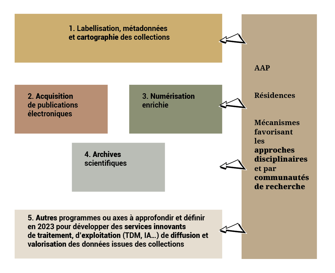 Organisation des programmes #CollExPersée